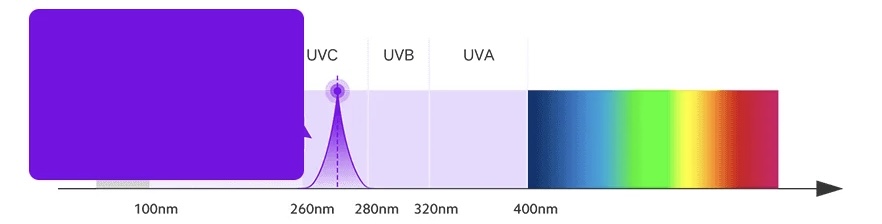 فناوری UV-C LED و پلاسما